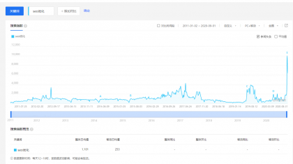 如何分析搜索引擎指数（上）