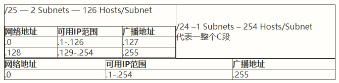 点击查看原图 ip段/数字,如192.168.0.1/24是什么意思?