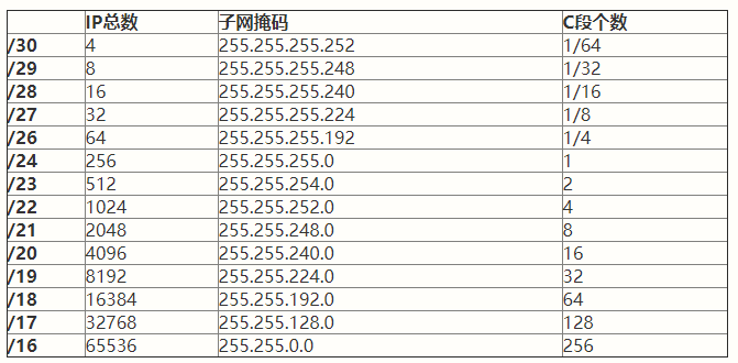 点击查看原图 ip段/数字,如192.168.0.1/24是什么意思?