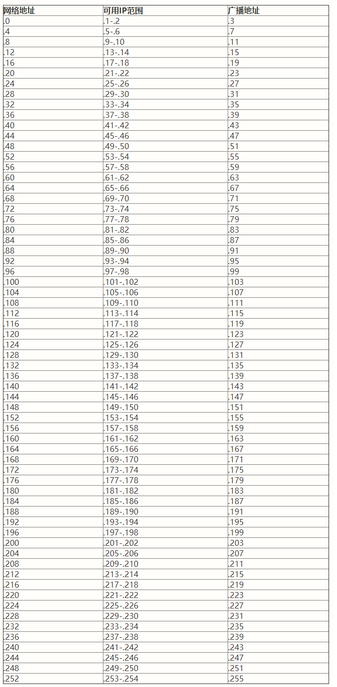 点击查看原图 ip段/数字,如192.168.0.1/24是什么意思?