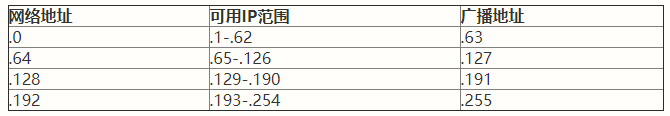 点击查看原图 ip段/数字,如192.168.0.1/24是什么意思?