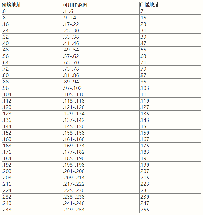 点击查看原图 ip段/数字,如192.168.0.1/24是什么意思?