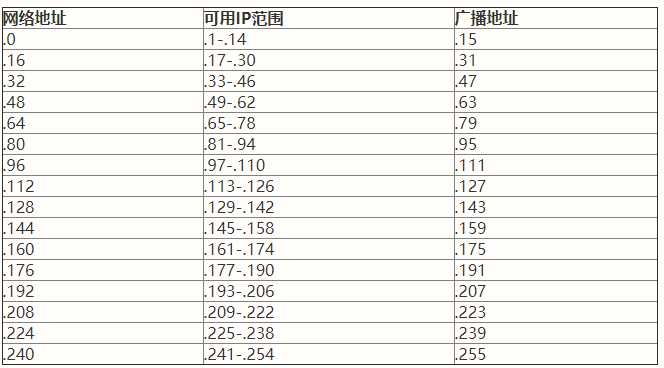 点击查看原图 ip段/数字,如192.168.0.1/24是什么意思?
