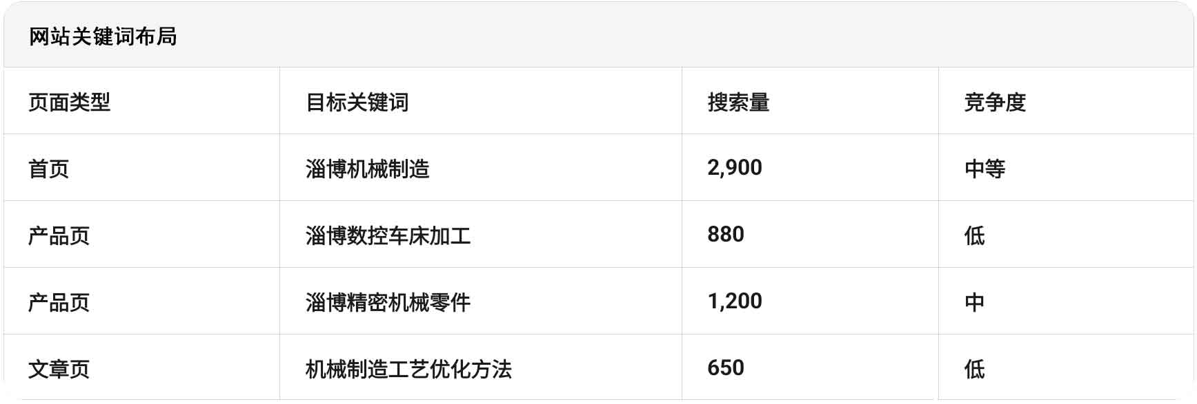 网站关键词布局